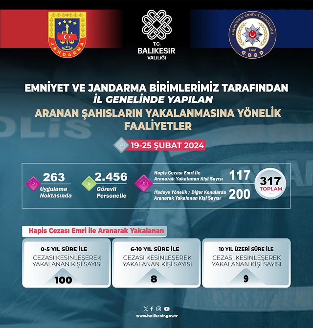 Balıkesir'de Emniyet ve Jandarma Ortaklaşa Operasyonlara Devam Ediyor