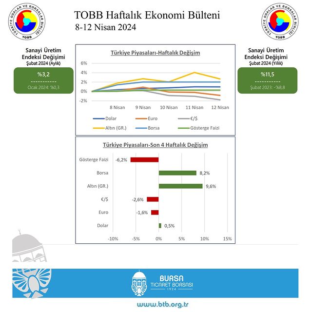 TOBB Ekonomi Bülteni, Türkiye ve dünya ekonomisindeki son gelişmeleri analiz ediyor.