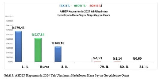 Türkiye'de ASDEP ile 900.000 Haneye Ulaşma Hedefi