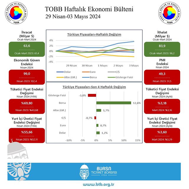 TOBB'dan Yeni Ekonomi Bülteni: Türkiye ve Dünya Ekonomisine Haftalık Bakış