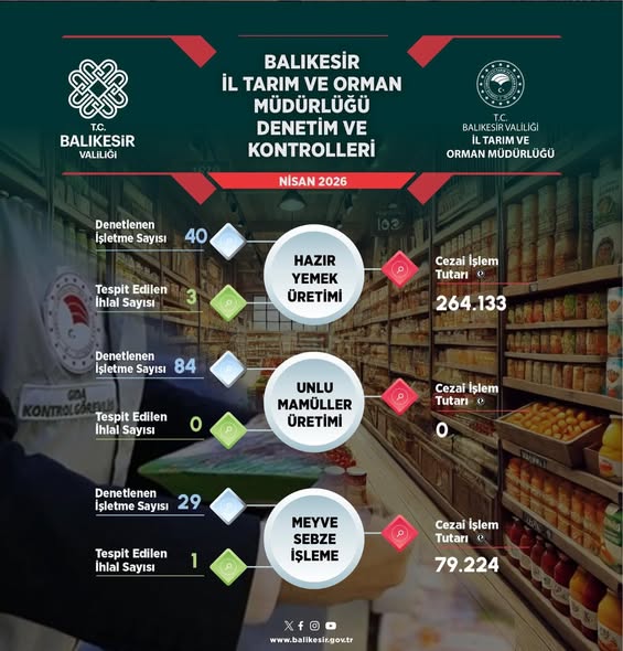 Balıkesir'de Gıda Denetimleri: Sofranızdaki Güvenlik Nasıl Sağlanıyor?