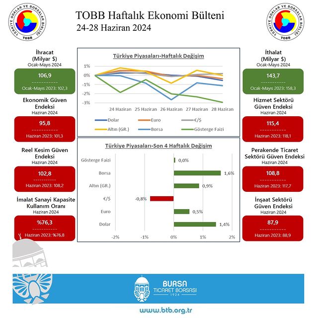 TOBB Haftalık Ekonomi Bülteni