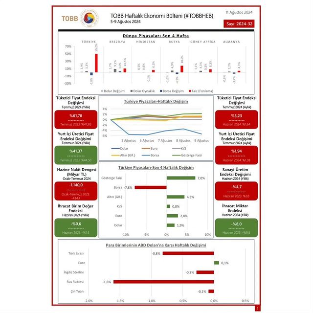TOBB, Ağustos Ayının İlk Haftasında Ekonomik Gelişmeleri Değerlendirdi