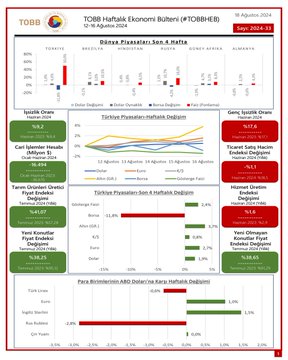 TOBB Haftalık Ekonomi Bülteni Yayımlandı