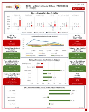 TOBB Haftalık Ekonomi Bülteni: Türkiye ve Dünya Ekonomisinde Önemli Gelişmeler