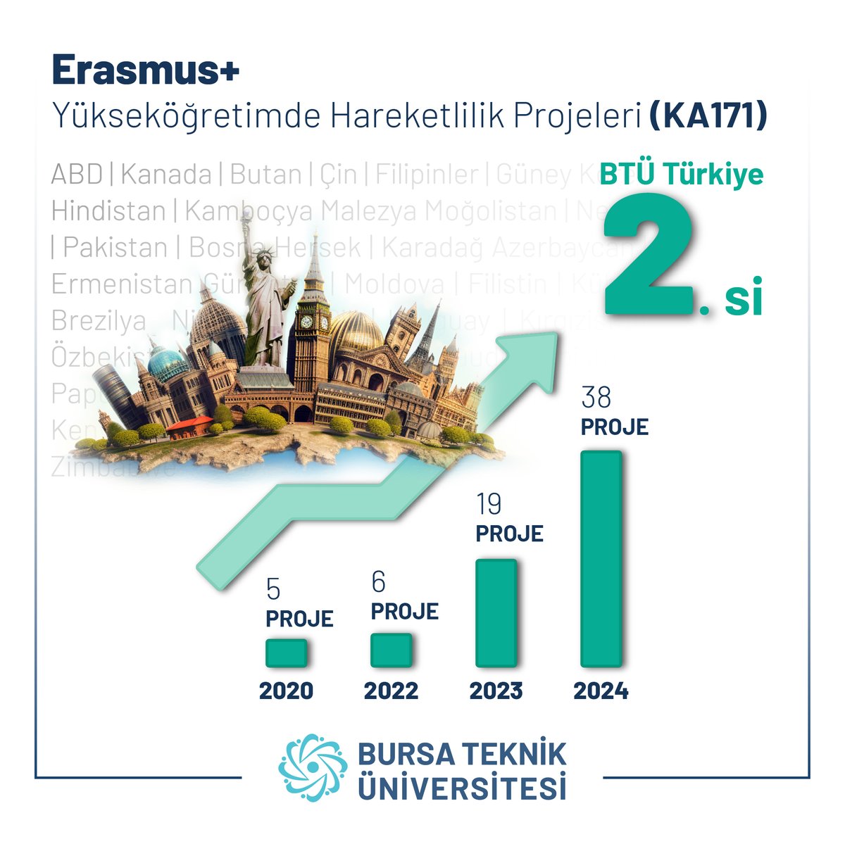 Bursa Teknik Üniversitesi, Erasmus+ Hareketlilik Projesinde Büyük Başarı Elde Etti