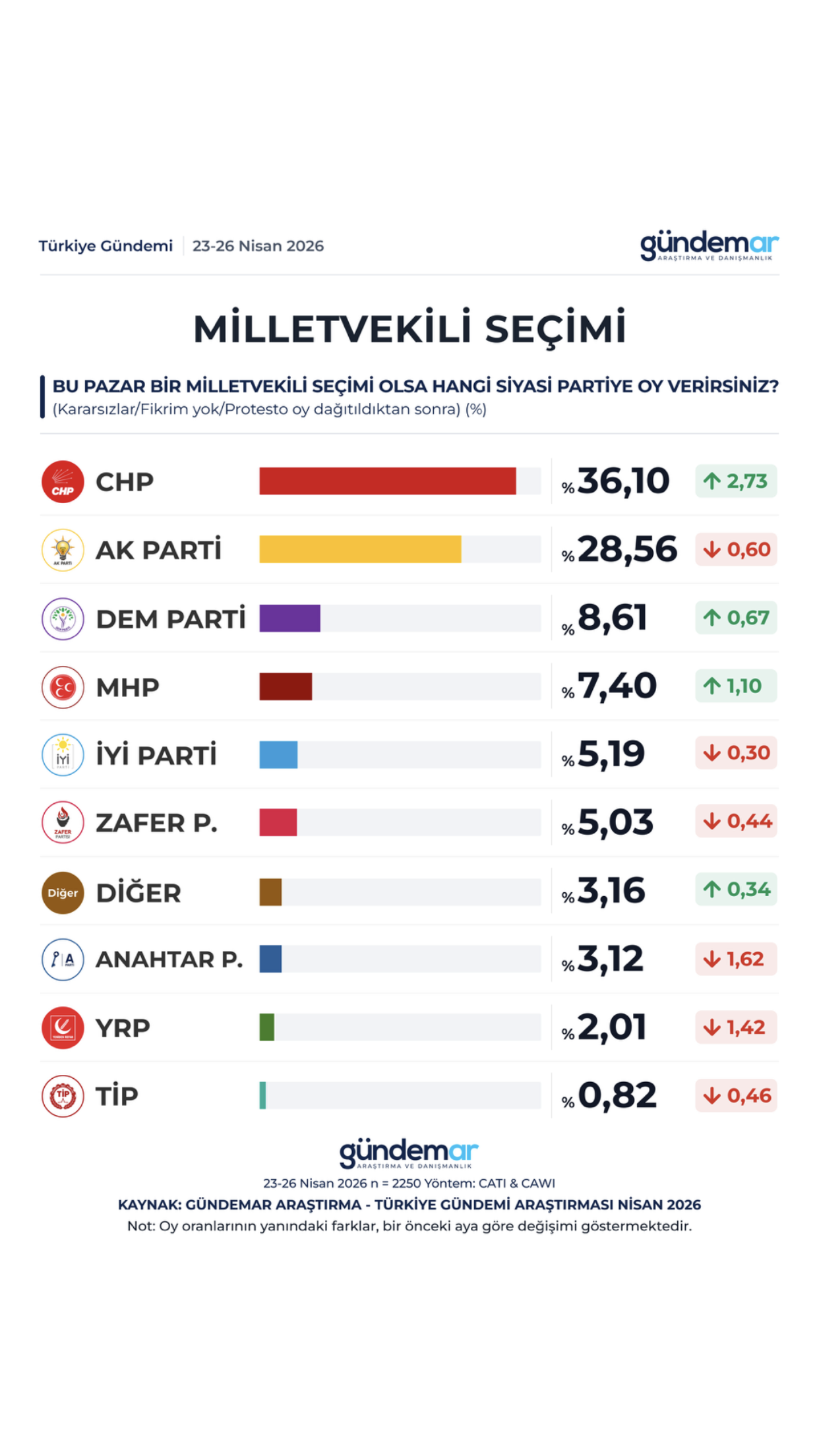 CHP BİRİNCİ PARTİ, İKİNCİ TURDA MUHALEFET ADAYLARI ÖNDE